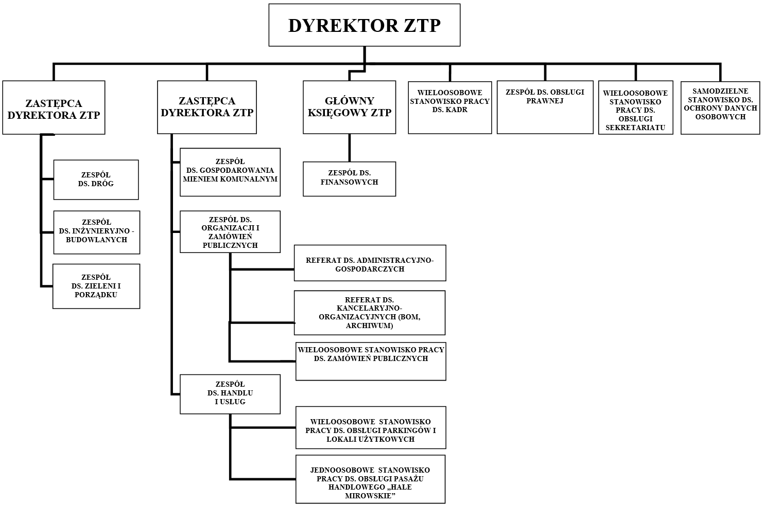 Struktura organizacyjna ZTP